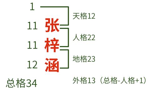 天格地格人格總格|五格起名法：天格、地格、人格、總格、外格